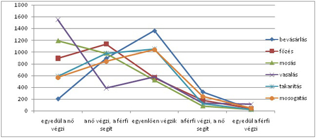 Az egyes házimunka-típusok megoszlása gyakoriságuk szerint