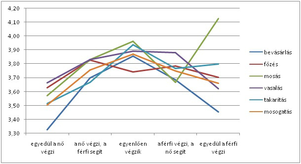 Az egyes házimunka-típusok megoszlása a szexuális élettel való elégedettség függvényében