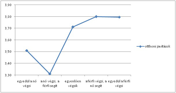 Az otthoni javítások megoszlása a szexuális élettel való elégedettség átlagértékének függvényében