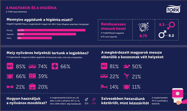 A magyarok és a higiénia - Infografika