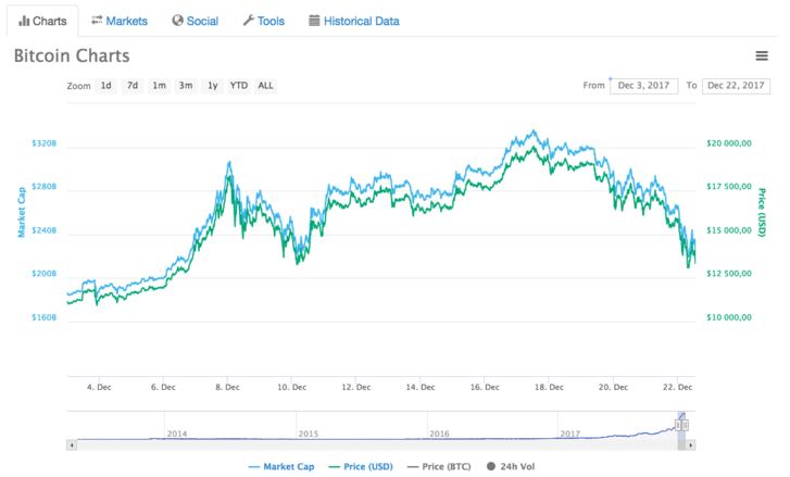 Szerda óta folyamatosan csökken a bitcoin árfolyama