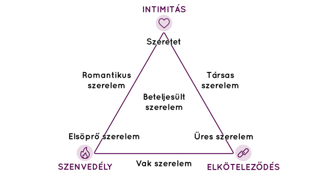 Sternberg szerelem háromszöge.