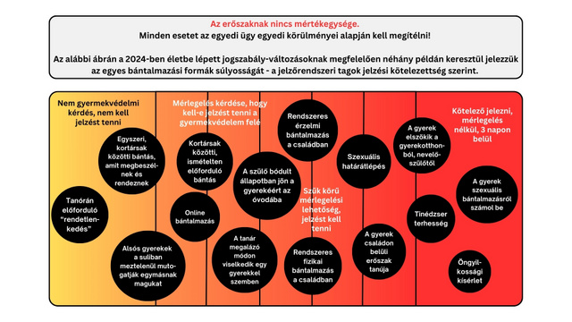 E grafikán jól látszik, mely esetekben kell jelzést tenni
