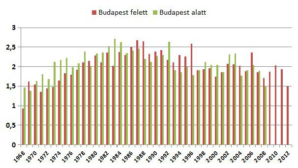 Nitrát-nitrogén (NO3-N) koncentráció a Duna folyamban