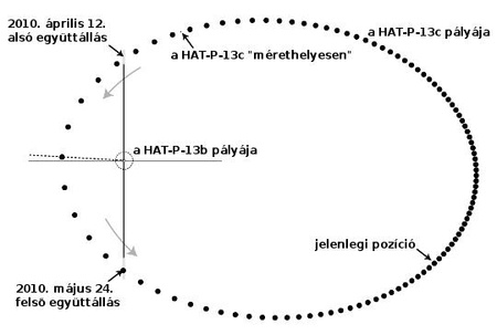A HAT-P-13 rendszer pályaviszonyai. A pályák paraméterei alapján a két bolygó 2010. április 12-én alsó, míg néhány hét múlva, 2010. május 24-én felső együttállásban lesz.