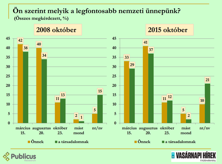 unnepek 2008vs2015.png