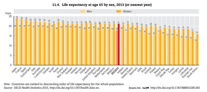 Várható élettartam 65 éves korban