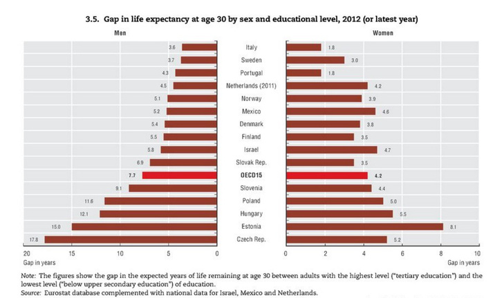 A 30 éves korban várható élettartam-különbség magasan és alacsonyan képzett férfiak és nők közt