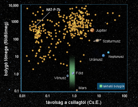 Az eddig felfedezett exobolygók tömege a csillaguktól mért távolság függvényében. A lakhatósági zónát zöld csík jelöli.