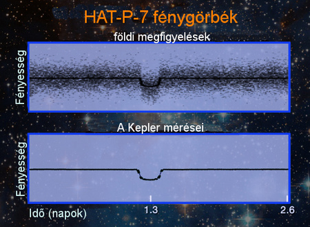 A HAT-P-7b jelű bolygó átvonulási fénygörbéje a Föld felszínéről és a Keplerrel végzett megfigyelések alapján