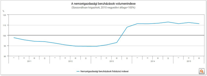 beruházás