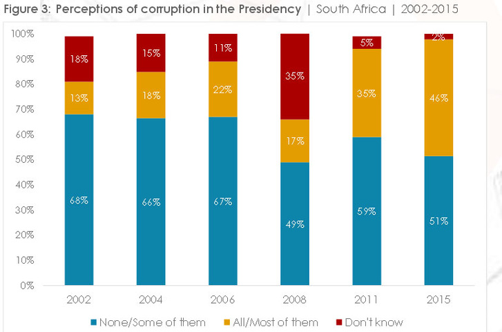 Mennyire tartják korruptank az aktuálsi elnökség csapatát 2002 óta Dél Afrikában? A  sárga rész jelzi, hogy mind, vagy a többségük korrupt, a piros, ha valaki nem tudja megítélni. Forrás: Afrobarometer