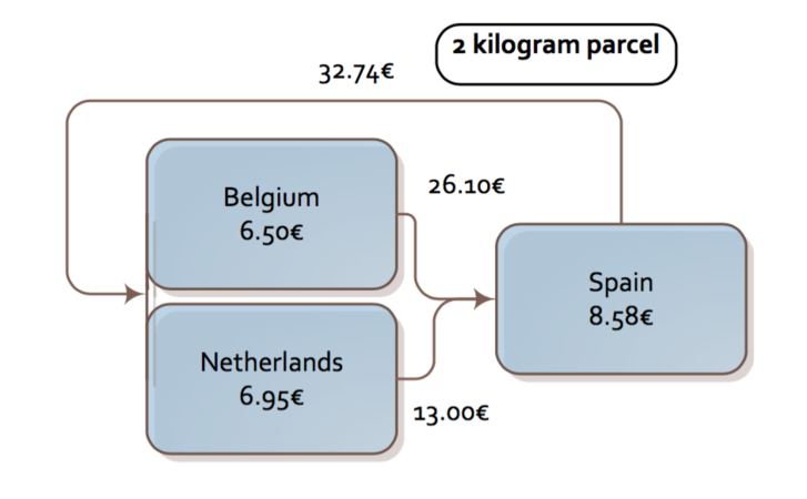 Hollandiából feleannyiba kerül föladni ugyanazt a csomagot Spanyolországba, mint Belgiumból.