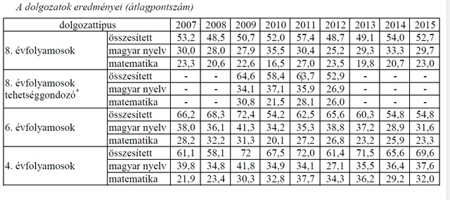 Felvételi átlagpontszámok korosztályok szerint 2007-20015 között
