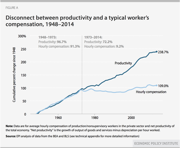 Egyre nagyobb a különbség a termelékenység és a bérek között