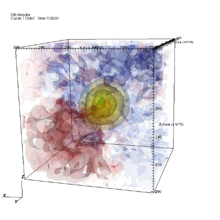 A látóirányú sebességek és az energiaszintek eloszlása (utóbbi sárga-narancs-zöld skálán) a fehér törpe belsejében (a középső 1000 km3 van ábrázolva). közvetlenül a robbanás előtt (LBNL/DOE).