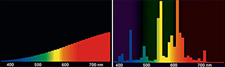 A hagyományos izzó és a kompakt fénycső színspektruma