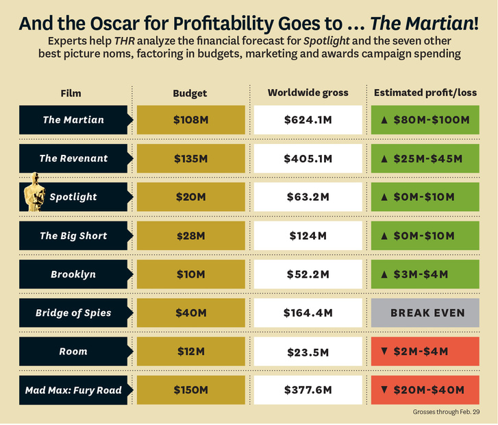 OscarProfitability2