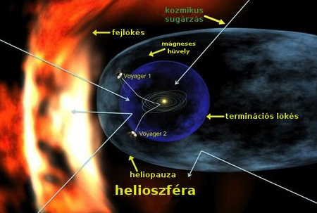Fantáziarajz a Naprendszert a kozmikus sugárzástól védő helioszféra szerkezetéről.
