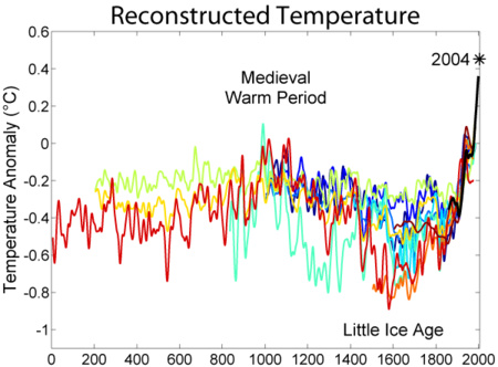 2000 Year Temperature Comparison.png