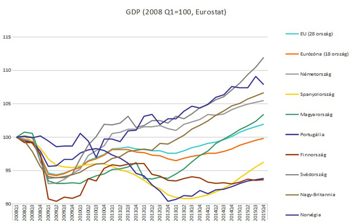 GDP eurostat