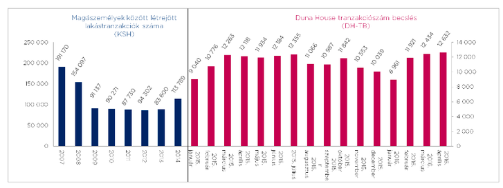 forrás: Duna House