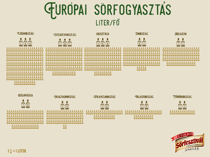 Európai sörfogyasztás infografika