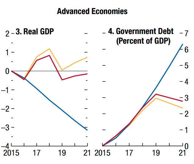 forrás: IMF World Economic Outlook