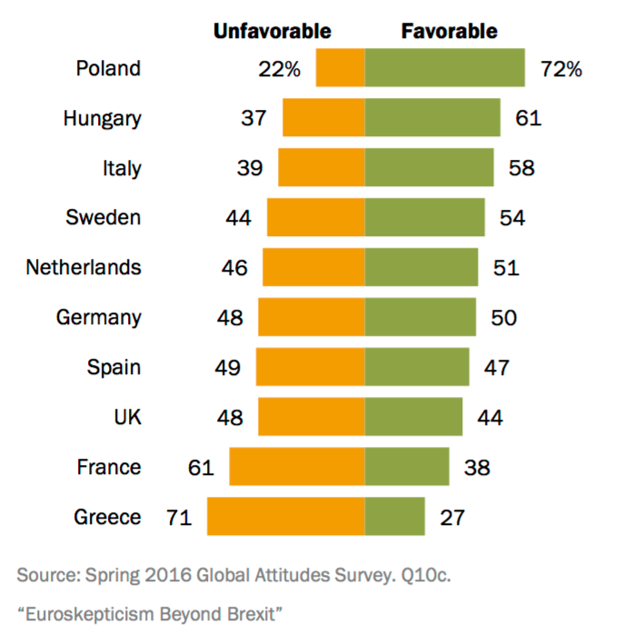 Franciaországban az egyik legnagyobb az elégedetlenség az Európai Unióval, és – meglepetésre – Magyarországon és Lengyelországban a legkisebb.