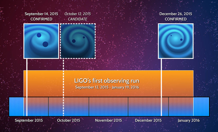 A LIGO első megfigyelési időszaka alatt észlelt gravitációs hullámok a megfigyelésük időrendjében.