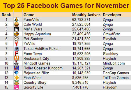 A menő Facebook-játékok. A számok az aktív játékosokat jelentik.