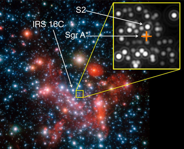 A galaktikus centrum. A új GRAVITY interferometikus észlelései során az IRS 16C jelű csillagot használták referenciaként, az észlelési célpont pedig az S2 jelű csillag volt. A 4 millió naptömegű, Sgr A* elnevezésű szupernagy tömegű fekete lyuk pozícióját narancssárga kereszt jelöli.