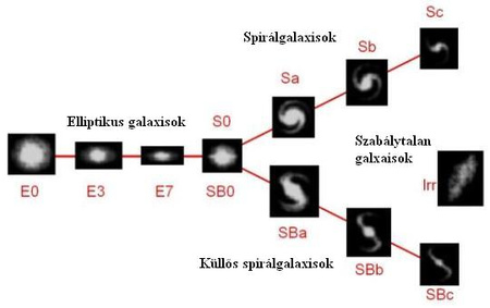 A Hubble-féle galaxisosztályozási rendszer