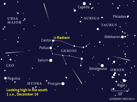 A Geminidák radiánsa a Castor közelében található, és szinte egész éjszaka a horizont felett van.