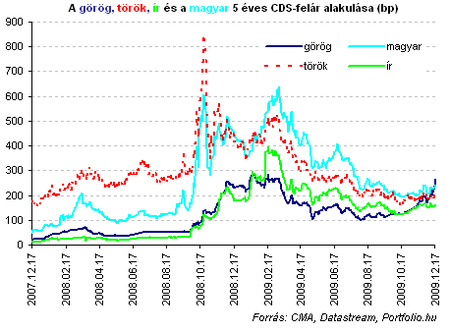 5 éves CDS felár alakulása (forrás: portfolio.hu)