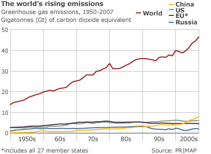 Az üvegházhatású gázok kibocsátásának alakulása az elmúlt 50 évben