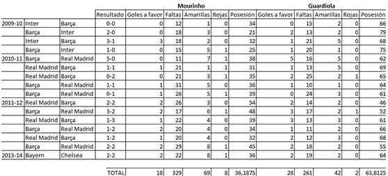 A táblázatban az eredmények után a lőtt gólok, elkövetett szabálytalanságok, sárgák, pirosak száma olvasható, majd a labdabirtoklás százalékban