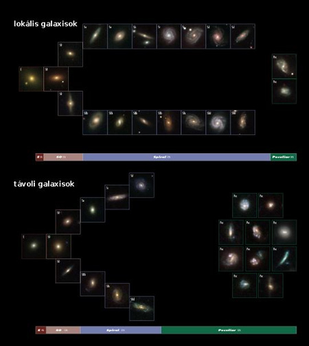 A közeli és a távoli galaxisok morfológiája közti különbség. A közeli galaxisok között 3% elliptikus, 15% lencse alakú, 72% spirális és 10% pekuliáris. A távoliak között ezek az arányok a következők: 4% elliptikus, 13% lentikuláris, 31% spirális és 52% pekuliáris. A számarányok azt jelzik, hogy a pekuliáris galaxisok végül spirálisokká fejlődtek.