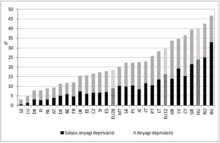 Anyagi depriváció az EU tagállamaiban 2014-ben
