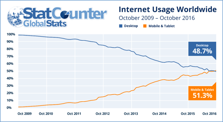 internet usage 2009 2016 ww.png