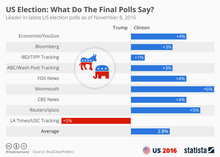 chartoftheday 6612 election 2016 what do the final polls say n