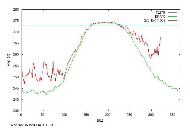 A sarkkör átlaghőmérsékletének változása 2016-ban. A fokok kelvinben vannak megadva, 273 kelvin a nulla Celsius-fok, ezt a kék vonal jelzi. 270 kelvin kb. -3 Celsius-fok, 265 kelvin -8 Celsius, és így tovább. A skála alsó széle, 235 kelvin -38 Celsiusnak felel meg, 275 kelvin pedig majdnem +2 fok.