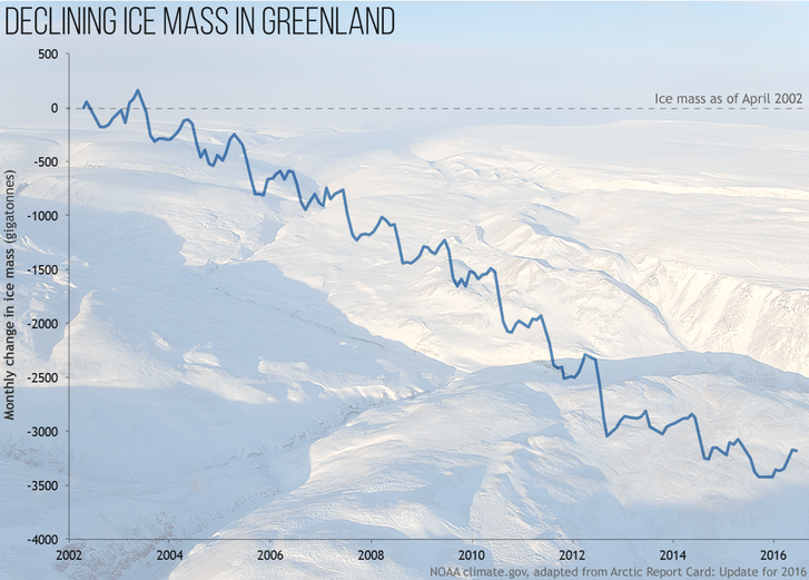 A jégtakaró folyamatos csökkenése 2002 és 2016 között