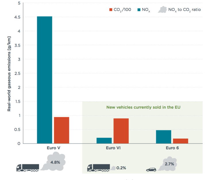 Balra a teherautók régi szabályozás szerinti károsanyag-kibocsátása, jobbra pedig az új szabályozás szerinti kibocsátás, összehasonlítva a korszerű dízelautók kibocsátásával