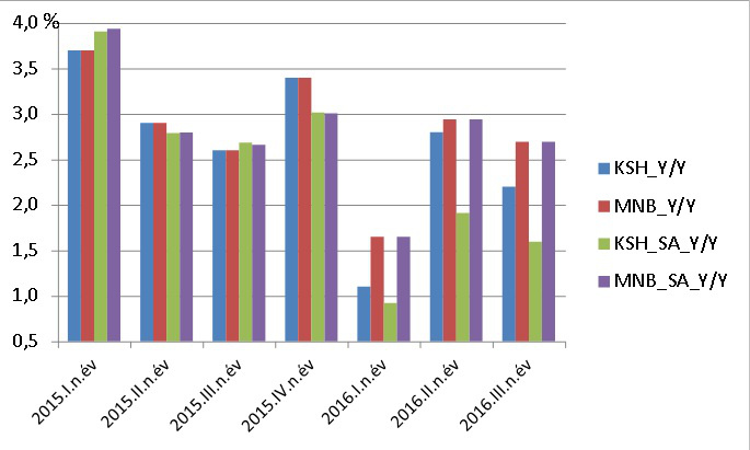 Jelmagyarázat: KSH_Y/Y, illetve MNB_Y/Y: a KSH által közzétett, illetve az MNB által becsült negyedéves növekedési ütem az előző év azonos időszakához viszonyítva; KSH_SA_Y/Y, illetve MNB_SA_Y/Y: a KSH által közzétett, illetve az MNB által becsült negyedéves növekedési ütem az előző év azonos időszakához viszonyítva, szezonális és naptári hatásokkal kiigazítva. Forrás: KSH és MNB (IJ, 1-5. ábra)