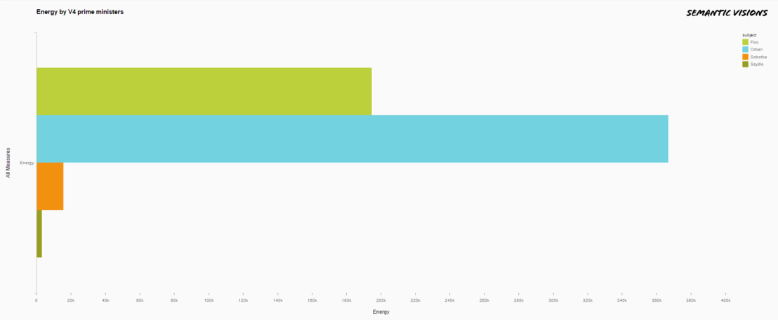 02 - Energy by V4 prime ministers.png