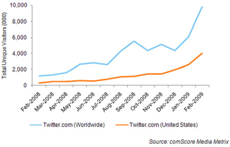 A Twitter létogatottságának alakulása egy év alatt