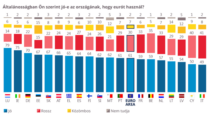 forrás: Eurobarometer