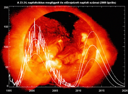 A napfolttevékenység alakulása a NASA grafikonján