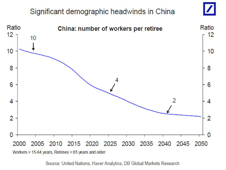 Egy kínai baj a sok közül: aktív/passzív korú lakosság mutató hanyatlása
